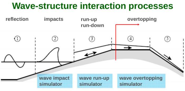 Wave-structure interaction processes